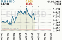 Online graf kurzu usd/eur