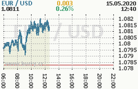 Online graf kurzu usd/eur