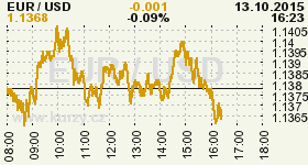 Online graf vývoje ceny komodity WTI Crude Oil Ropa