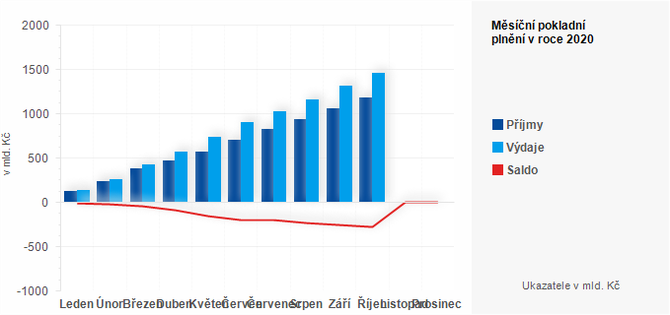 Graf - Měsíční pokladní plnění státního rozpočtu v roce 2020 - graf