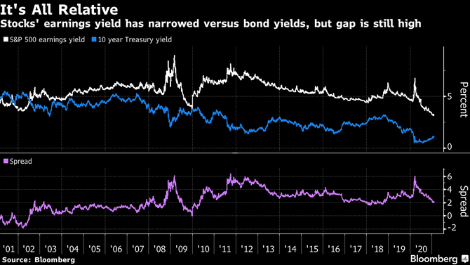Zdroj: Bloomberg