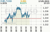 Online graf kurzu usd/eur