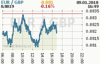 Online graf kurzu gbp/eur
