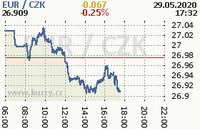 Online graf kurzu eur