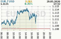 Online graf kurzu usd/eur