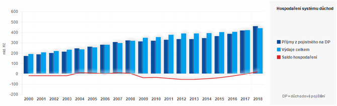 Graf - Graf 2 - Hospodaření systému důchodového pojištění v letech 2000 - 2017 (v mil. Kč)