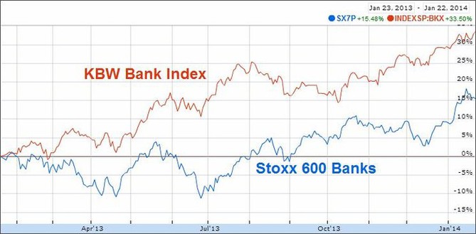 Akcie evropských bank za poslední rok nezdražily tolik jako akcie bank v USA