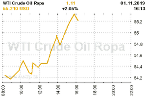 Online graf vývoje ceny komodity WTI Crude Oil Ropa