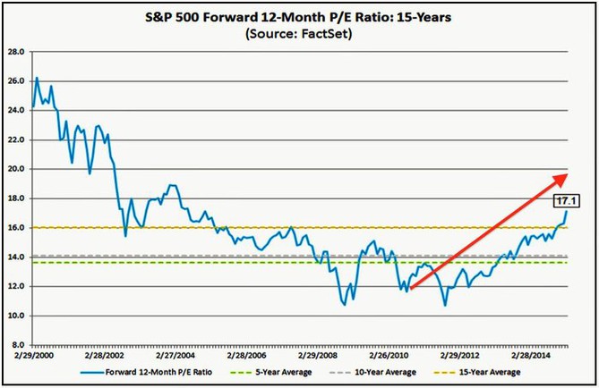 Forward P/E indexu S&P 500 vs. dlouhodobé průměry ukazatele