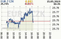 Online graf kurzu eur