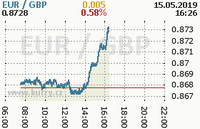 Online graf kurzu gbp/eur