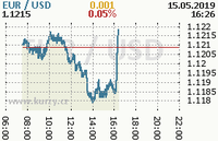 Online graf kurzu usd/eur