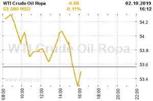 Online graf vývoje ceny komodity WTI Crude Oil Ropa