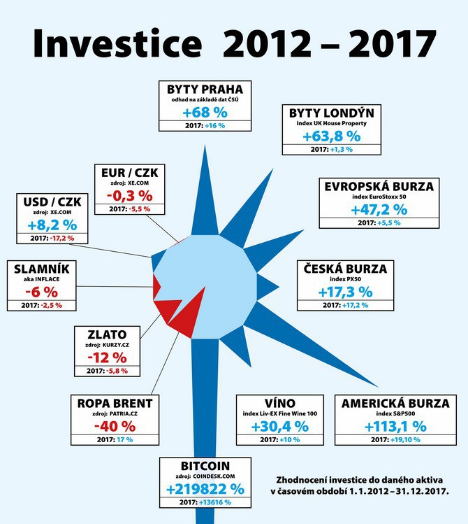 Investice do nového pražského bytu se vyplatila Za pět let výdělek + 68%