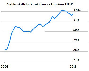 Velikost dluhu k ročnímu světovému HDP