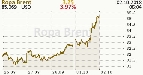 Forex cena ropy online
