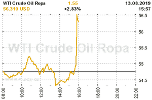 Online graf vA½voje ceny komodity WTI Crude Oil Ropa