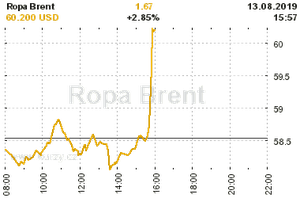 Online graf vA½voje ceny komodity Ropa Brent