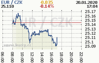Online graf kurzu eur