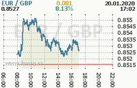 Online graf kurzu gbp/eur