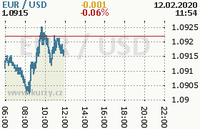 Online graf kurzu usd/eur
