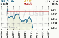 Online-Chart der usd / eur-Wechselkurse